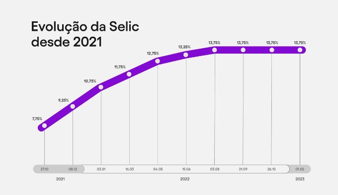 Gráfico que mostra a evolução da taxa selic ao passar dos anos