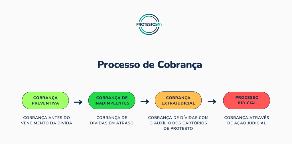 fluxo de processo de cobrança